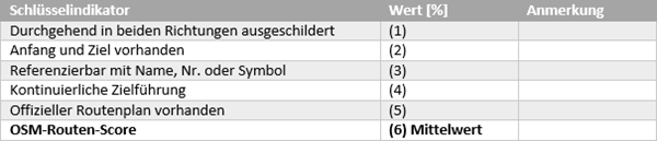 Schlüsselindikatoren