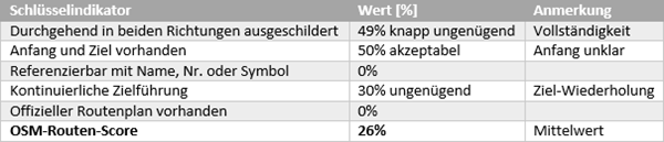 Schlüsselindikatoren