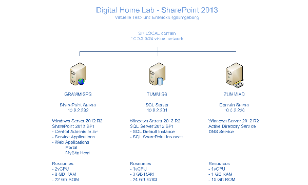 Topologie SharePoint-Farm Topologie SharePoint-Farm