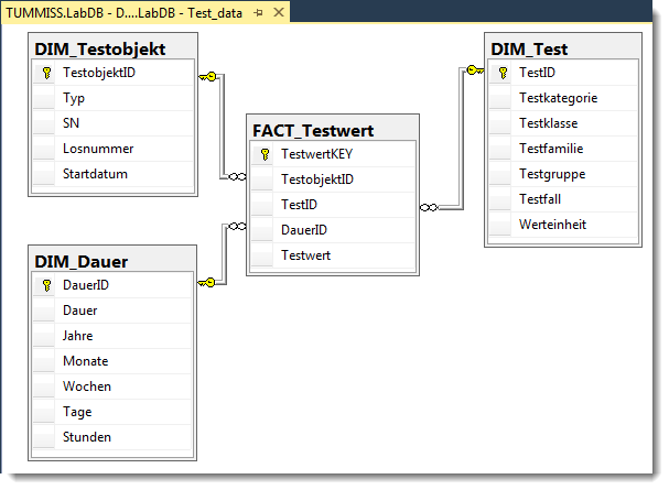 Sternschema