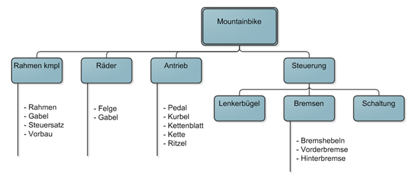 MTB-Stückliste