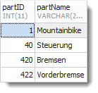 Tabelle Nachfahren