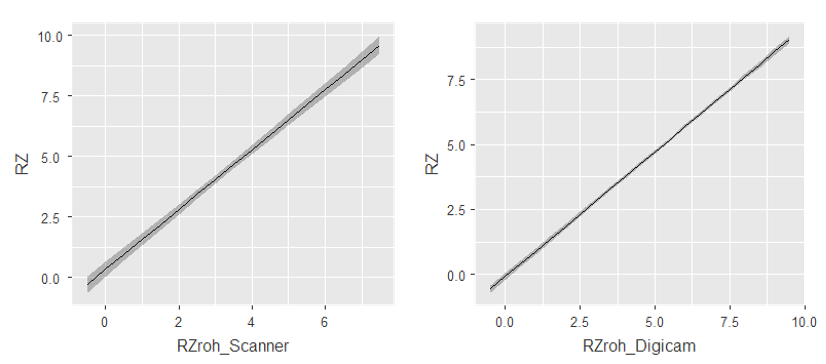 regression